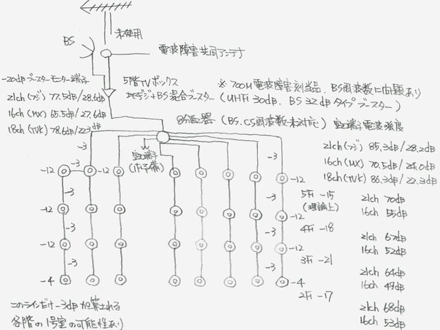 電波がどの様になっているか、どの様に減衰しているかの図面